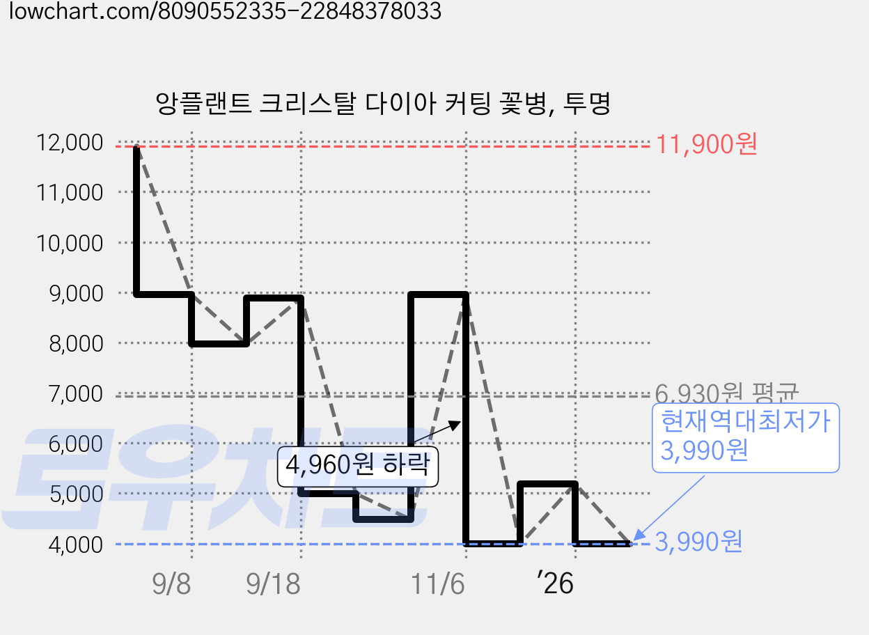 앙플랜트 크리스탈 다이아 커팅 꽃병, 투명 가격 변동 차트, 현재가 3,990원, 역대최저가