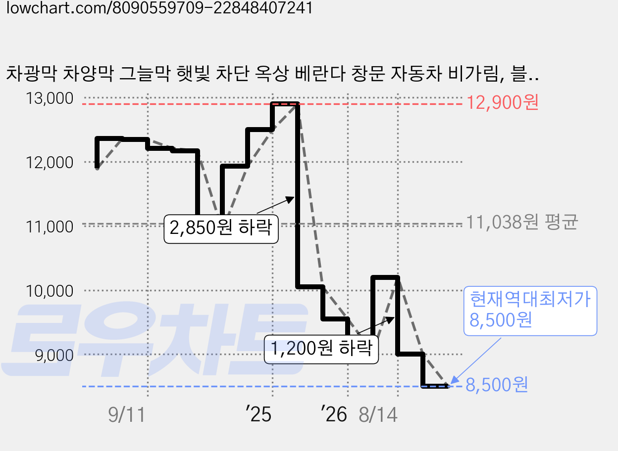 차광막 차양막 그늘막 햇빛 차단 옥상 베란다 창문 자동차 비가림, 블랙 가격 변동 차트, 현재가 8,500원, 역대최저가