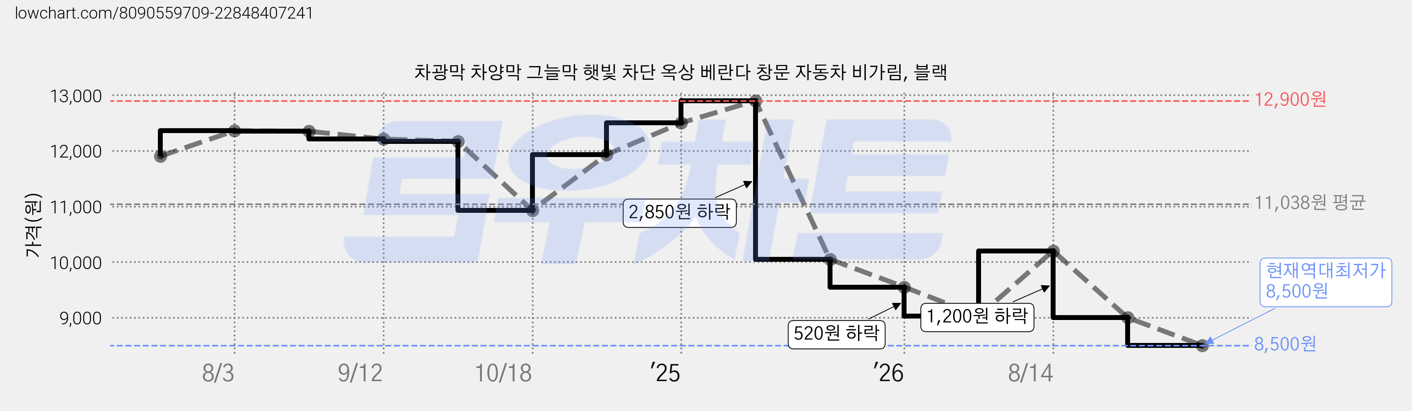 차광막 차양막 그늘막 햇빛 차단 옥상 베란다 창문 자동차 비가림, 블랙 가격 변동 차트, 현재가 8,500원, 역대최저가