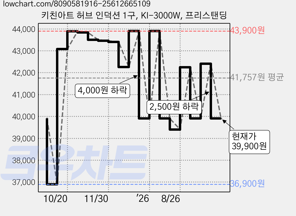 키친아트 허브 인덕션 1구, KI-3000W, 프리스탠딩 가격 변동 차트, 현재가 39,900원, 관측 최저가 36,900원