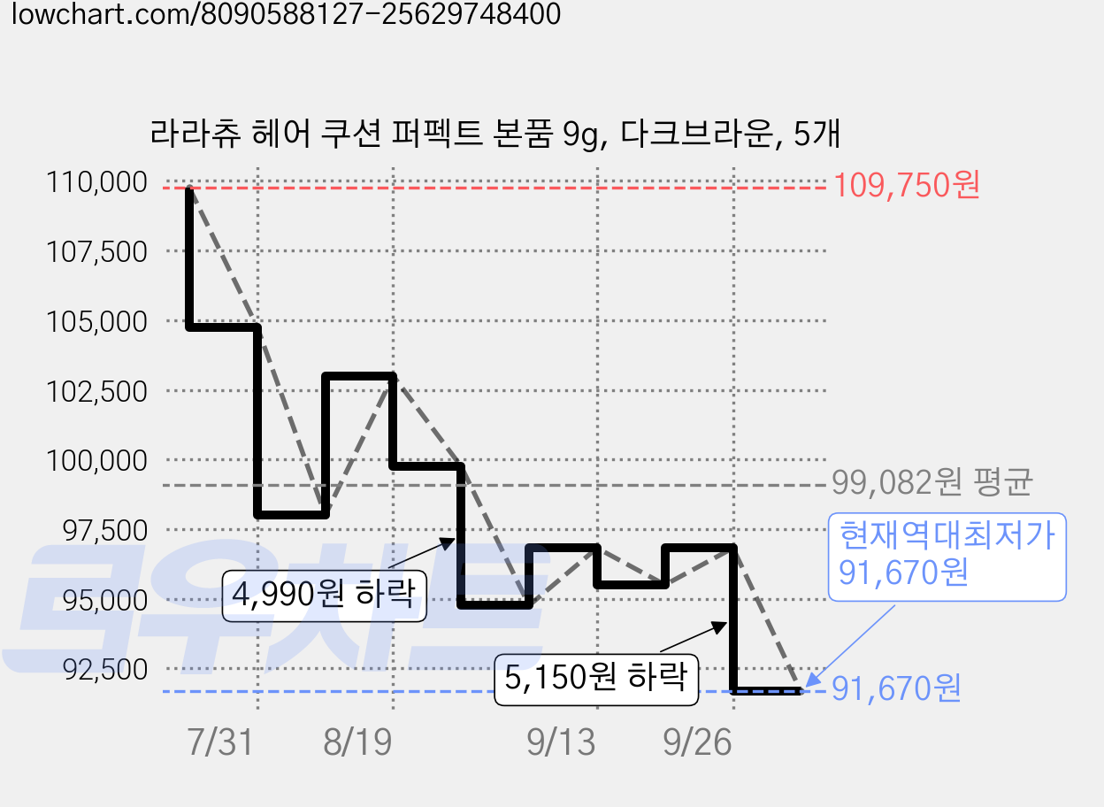 라라츄 헤어 쿠션 퍼펙트 본품 9g, 다크브라운, 5개 가격 변동 차트, 현재가 91,670원, 역대최저가
