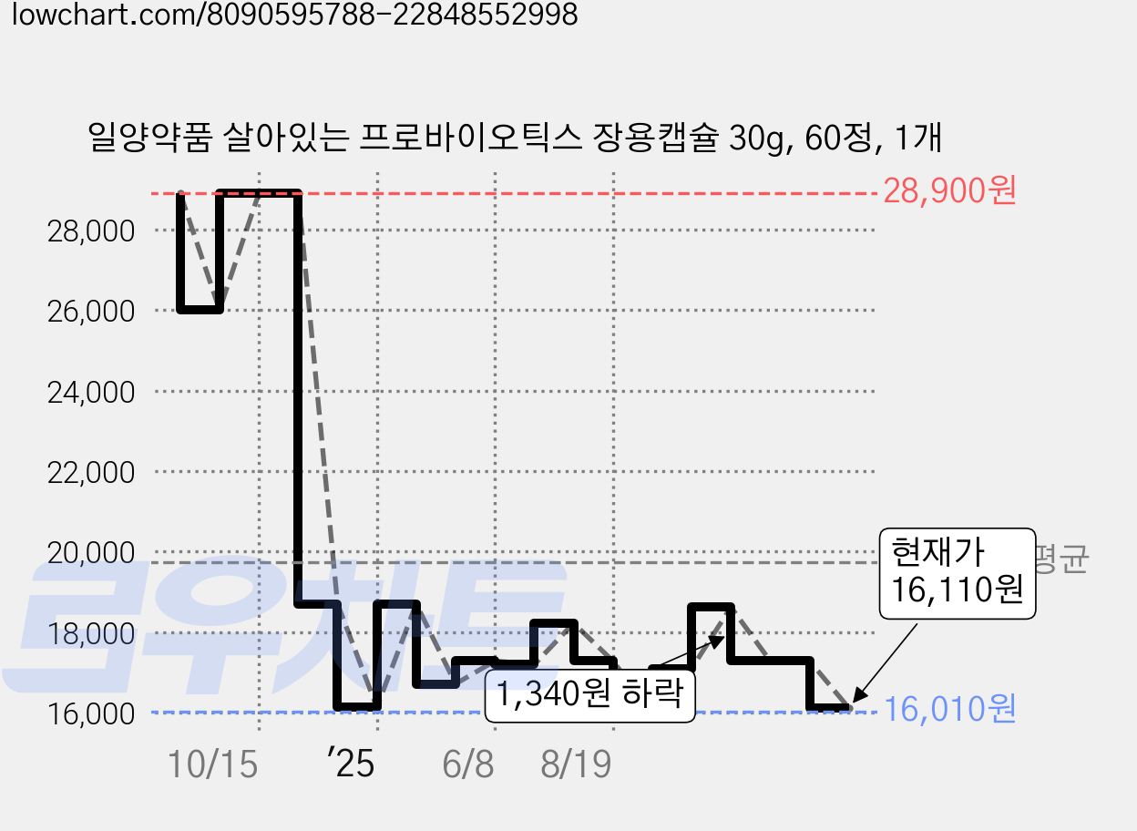일양약품 살아있는 프로바이오틱스 장용캡슐 30g, 60정, 1개 가격 변동 차트, 현재가 16,110원, 관측 최저가 15,940원