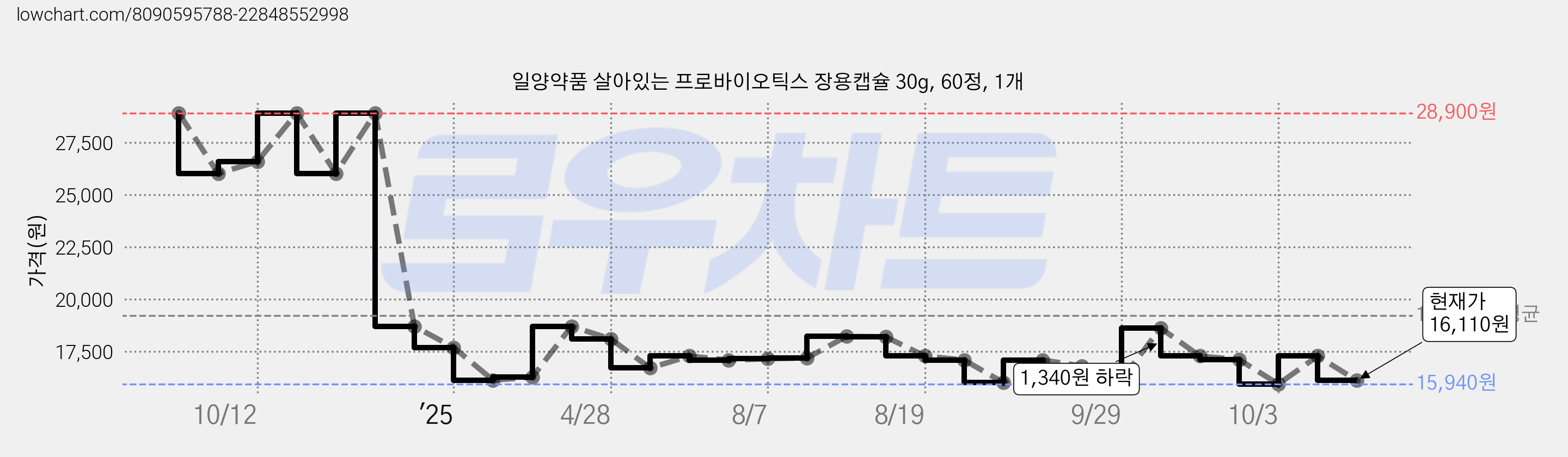 일양약품 살아있는 프로바이오틱스 장용캡슐 30g, 60정, 1개 가격 변동 차트, 현재가 16,110원, 관측 최저가 15,940원
