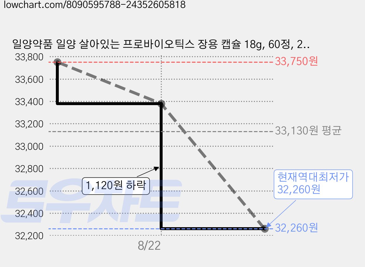 일양약품 일양 살아있는 프로바이오틱스 장용 캡슐 18g, 60정, 2개 가격 변동 차트, 현재가 32,260원, 역대최저가