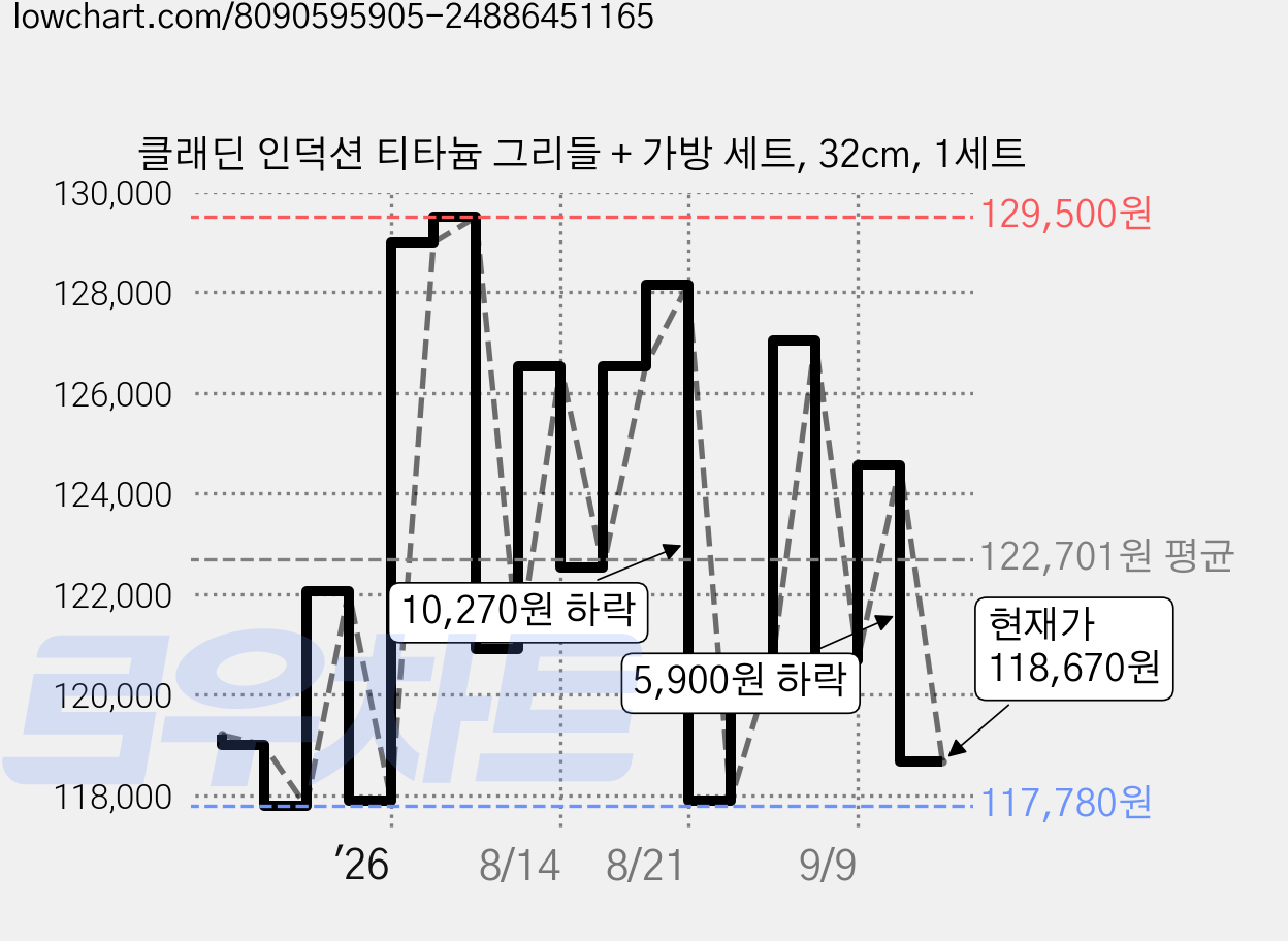 클래딘 인덕션 티타늄 그리들 + 가방 세트, 32cm, 1세트 가격 변동 차트, 현재가 118,670원, 관측 최저가 117,780원
