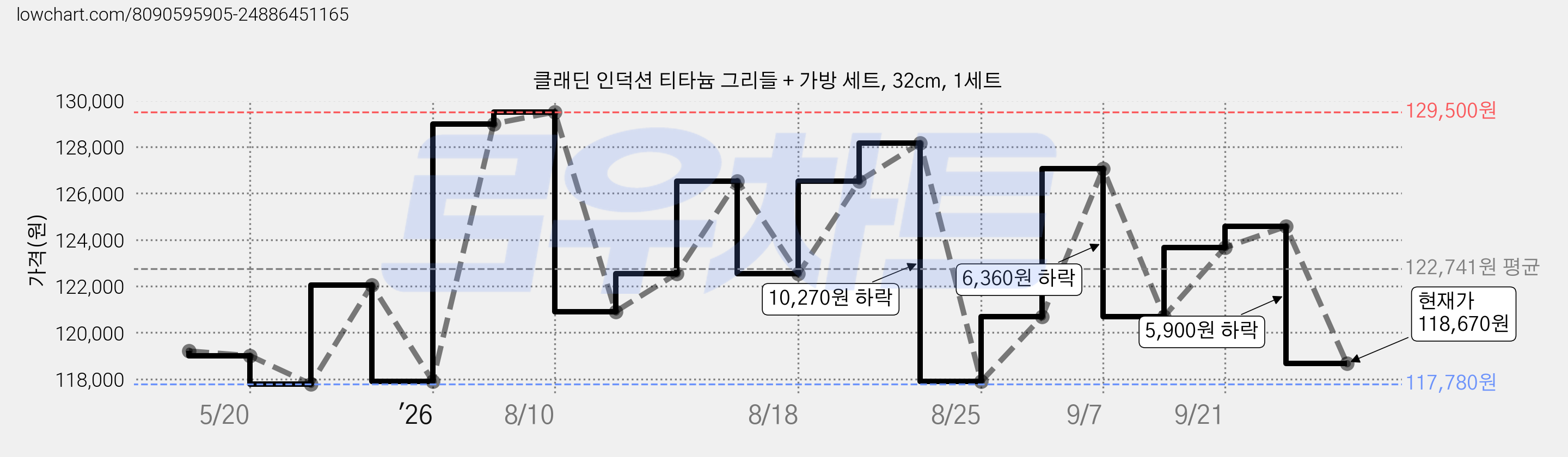 클래딘 인덕션 티타늄 그리들 + 가방 세트, 32cm, 1세트 가격 변동 차트, 현재가 118,670원, 관측 최저가 117,780원