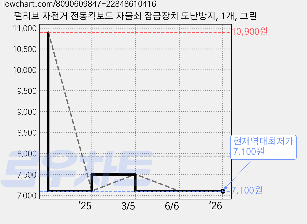 펄리브 자전거 전동킥보드 자물쇠 잠금장치 도난방지, 1개, 그린 가격 변동 차트, 현재가 7,100원, 역대최저가