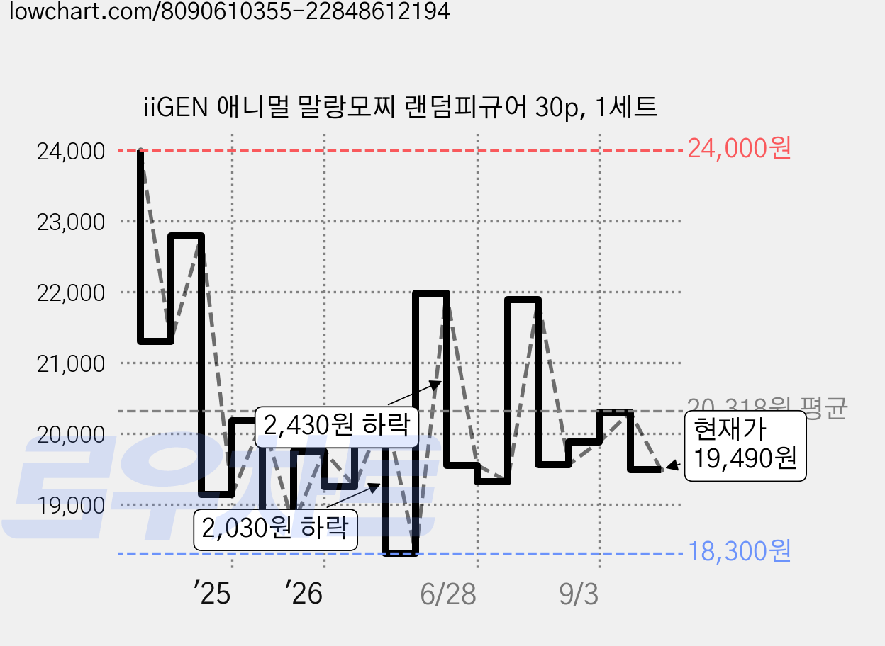 iiGEN 애니멀 말랑모찌 랜덤피규어 30p, 1세트 가격 변동 차트, 현재가 19,490원, 관측 최저가 18,300원