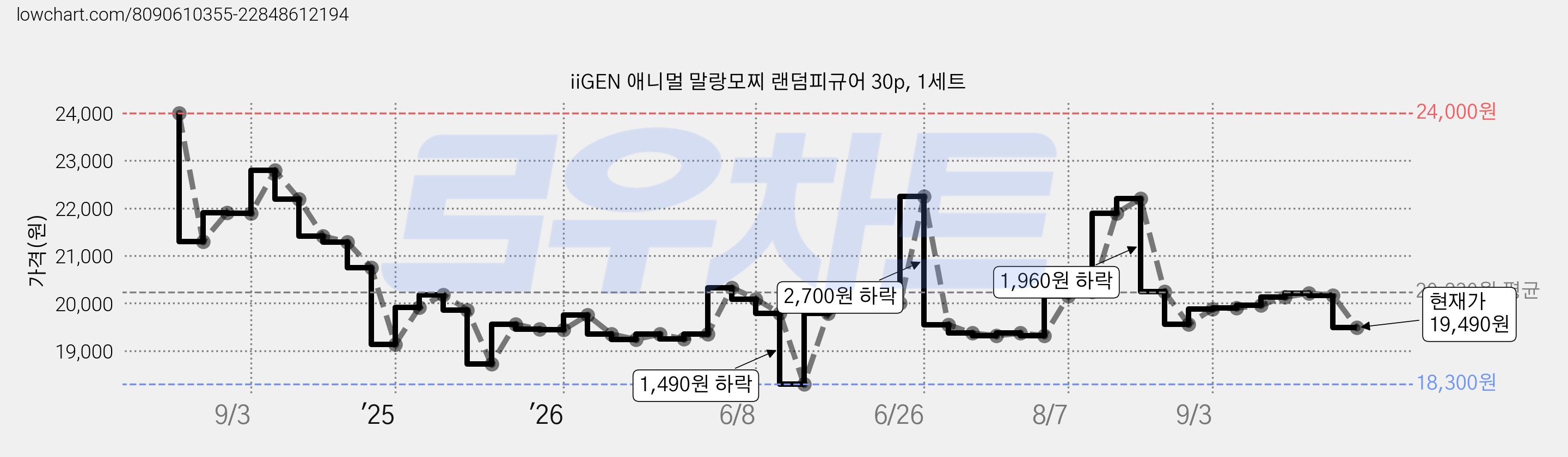 iiGEN 애니멀 말랑모찌 랜덤피규어 30p, 1세트 가격 변동 차트, 현재가 19,490원, 관측 최저가 18,300원