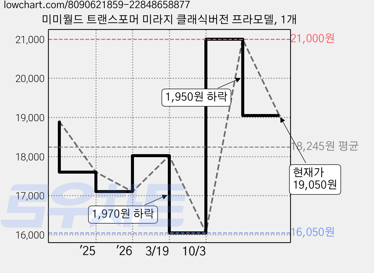 미미월드 트랜스포머 미라지 클래식버전 프라모델, 1개 가격 변동 차트, 현재가 19,050원, 관측 최저가 16,050원