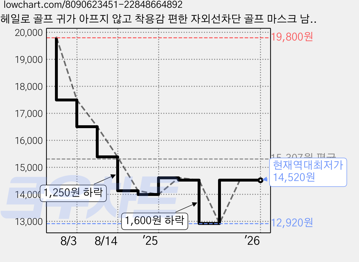 헤일로 골프 귀가 아프지 않고 착용감 편한 자외선차단 골프 마스크 남녀공용 등산 낚시 조깅 자전거 야외활동, 2개입, BLACK 가격 변동 차트, 현재가 14,520원, 역대최저가