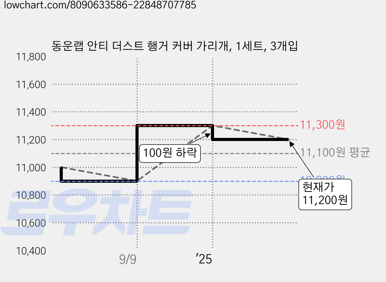 동운랩 안티 더스트 행거 커버 가리개, 1세트, 3개입 가격 변동 차트, 현재가 11,200원, 관측 최저가 10,900원