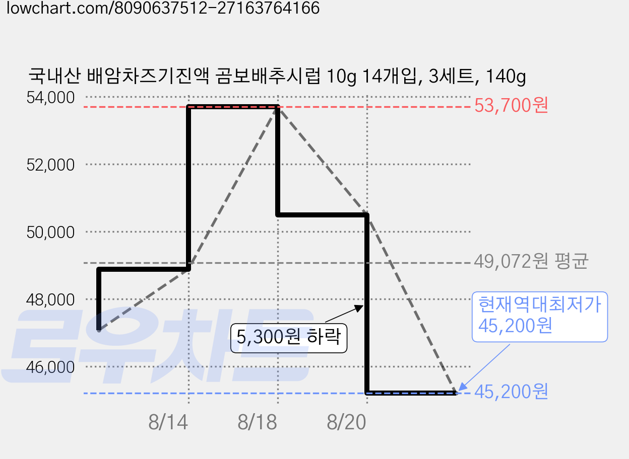 국내산 배암차즈기진액 곰보배추시럽 10g 14개입, 3세트, 140g 가격 변동 차트, 현재가 45,200원, 역대최저가