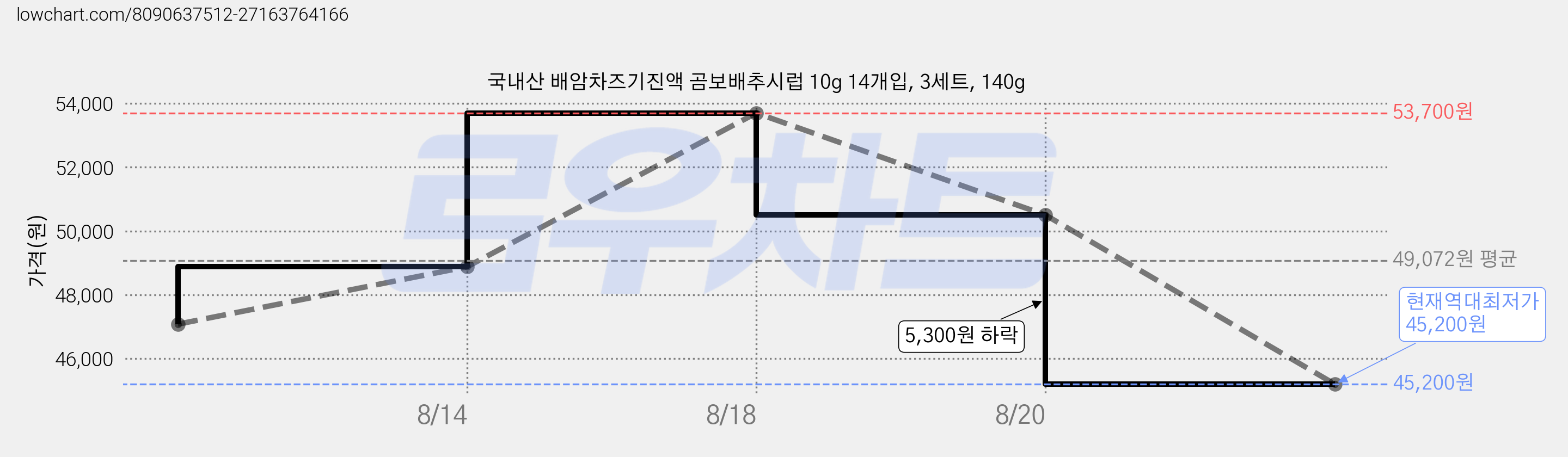 국내산 배암차즈기진액 곰보배추시럽 10g 14개입, 3세트, 140g 가격 변동 차트, 현재가 45,200원, 역대최저가