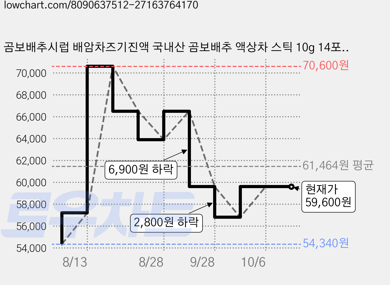 곰보배추시럽 배암차즈기진액 국내산 곰보배추 액상차 스틱 10g 14포, 4세트, 140g 가격 변동 차트, 현재가 56,800원, 관측 최저가 54,340원