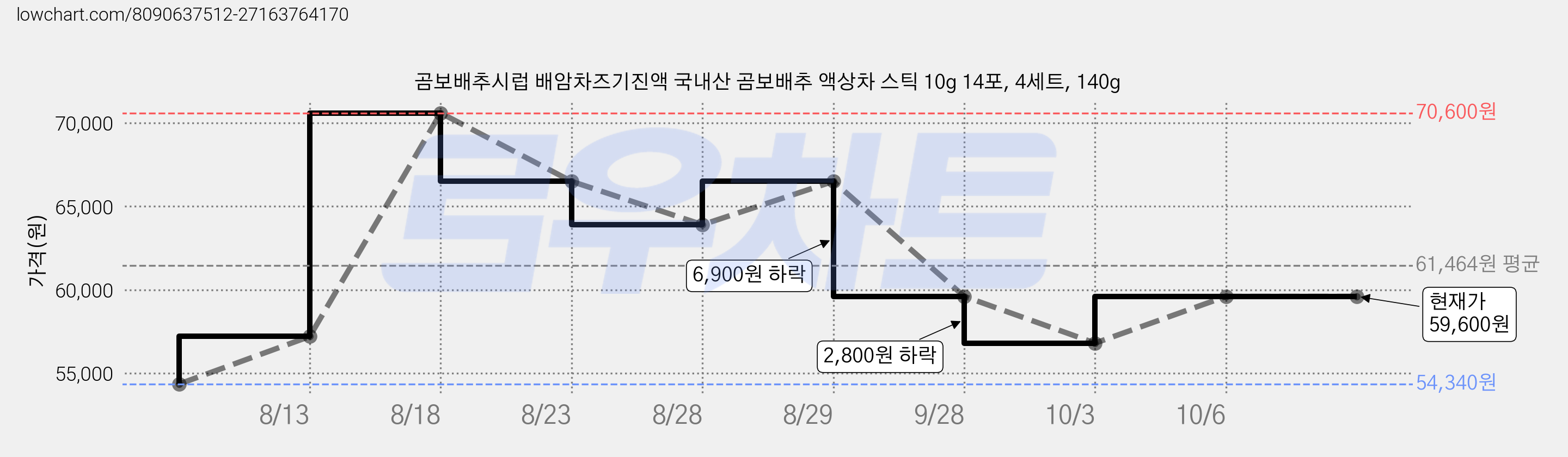 곰보배추시럽 배암차즈기진액 국내산 곰보배추 액상차 스틱 10g 14포, 4세트, 140g 가격 변동 차트, 현재가 56,800원, 관측 최저가 54,340원