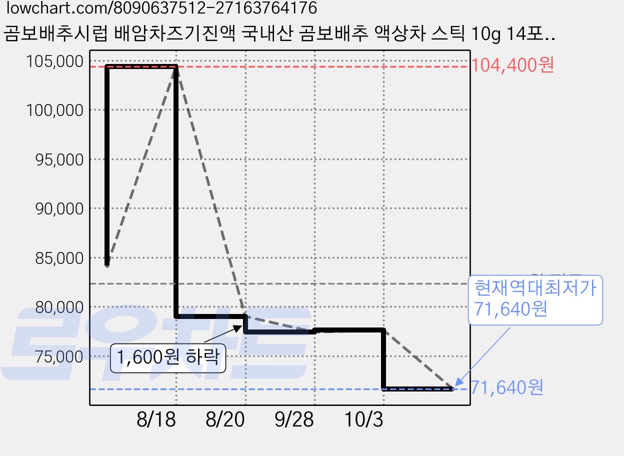 곰보배추시럽 배암차즈기진액 국내산 곰보배추 액상차 스틱 10g 14포, 6세트, 140g 가격 변동 차트, 현재가 71,640원, 역대최저가