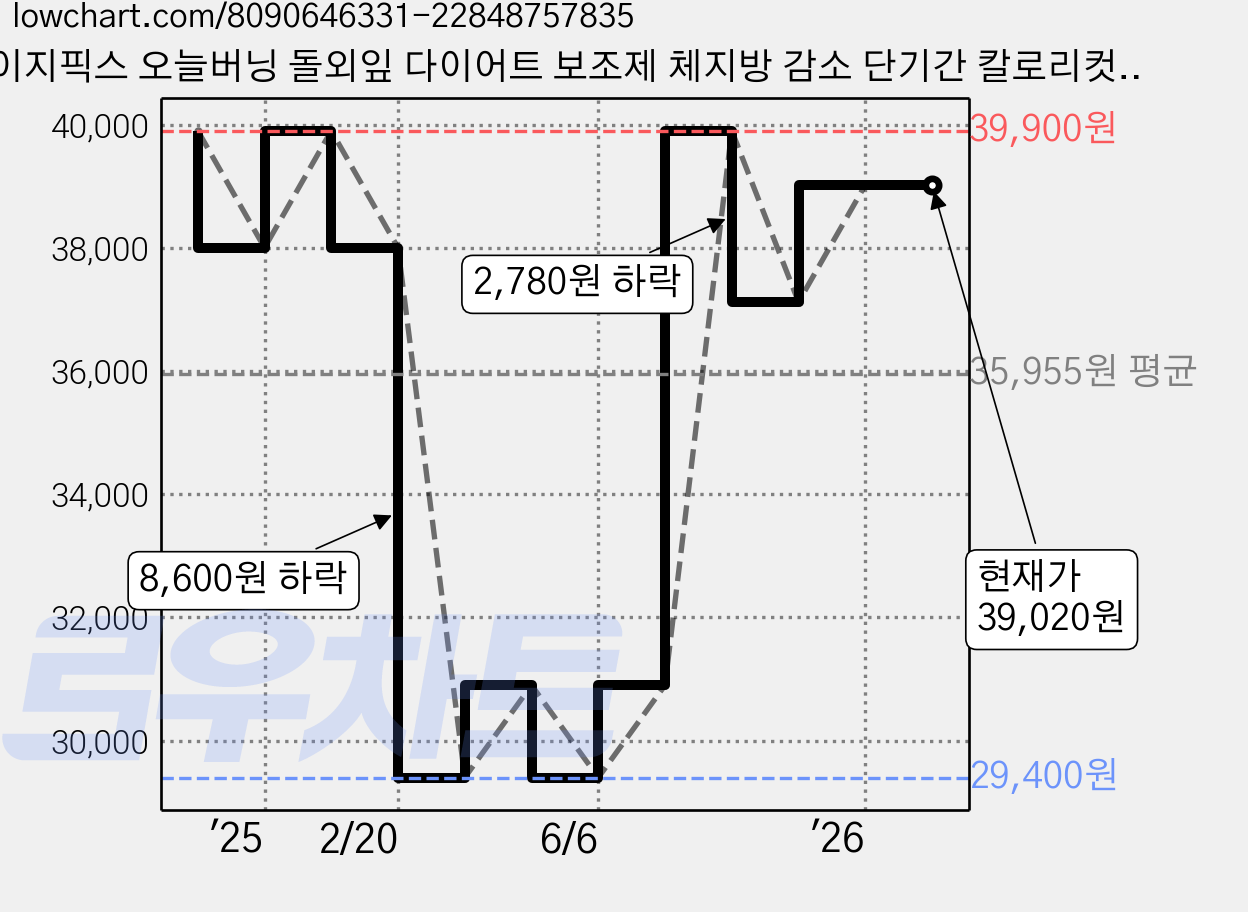 이지픽스 오늘버닝 돌외잎 다이어트 보조제 체지방 감소 단기간 칼로리컷팅, 1개, 30정 가격 변동 차트, 현재가 39,020원, 관측 최저가 29,400원