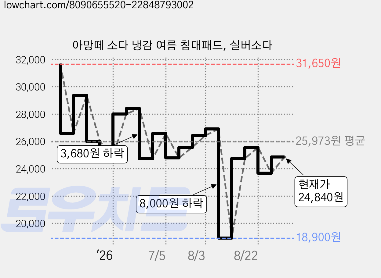 아망떼 소다 냉감 여름 침대패드, 실버소다 가격 변동 차트, 현재가 24,840원, 관측 최저가 18,400원