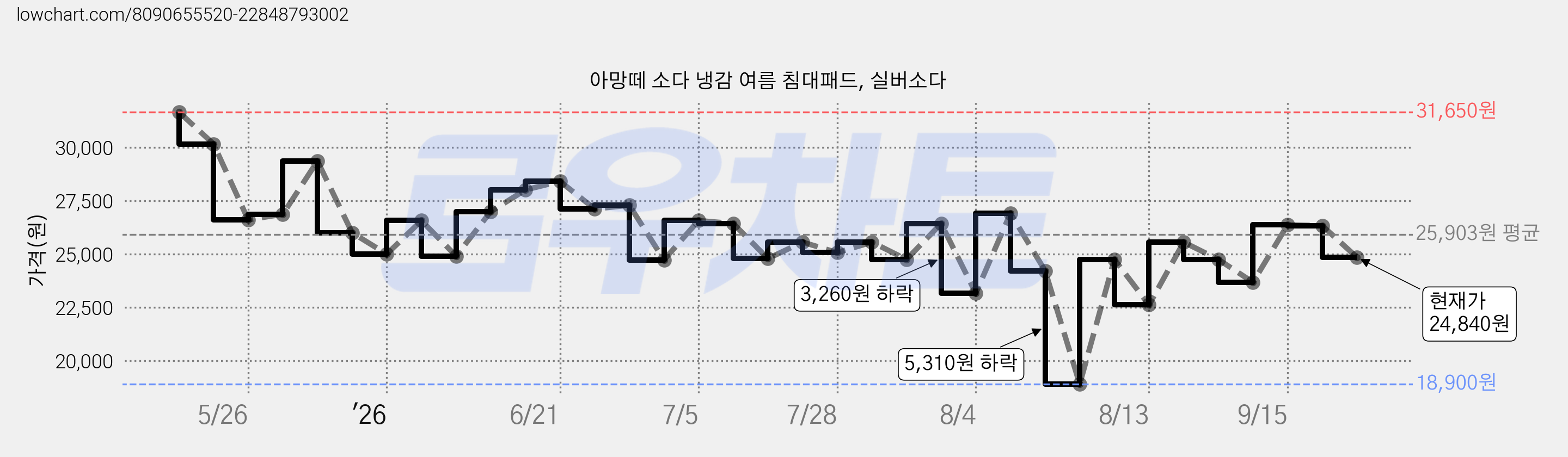 아망떼 소다 냉감 여름 침대패드, 실버소다 가격 변동 차트, 현재가 24,840원, 관측 최저가 18,400원