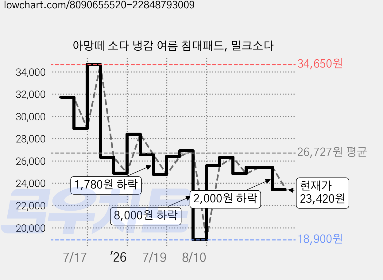 아망떼 소다 냉감 여름 침대패드, 밀크소다 가격 변동 차트, 현재가 23,420원, 관측 최저가 18,400원
