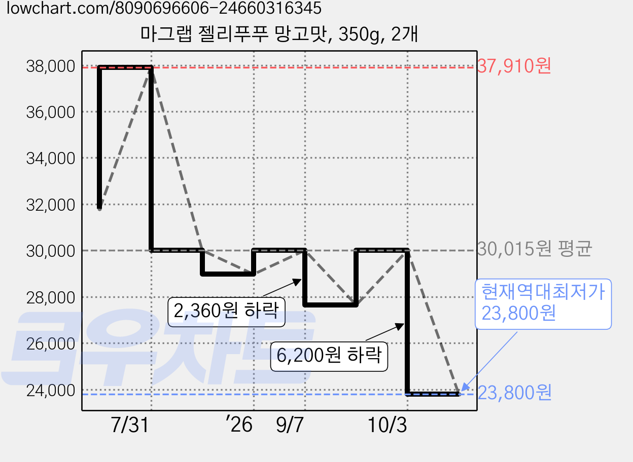 마그랩 젤리푸푸 망고맛, 350g, 2개 가격 변동 차트, 현재가 23,800원, 역대최저가