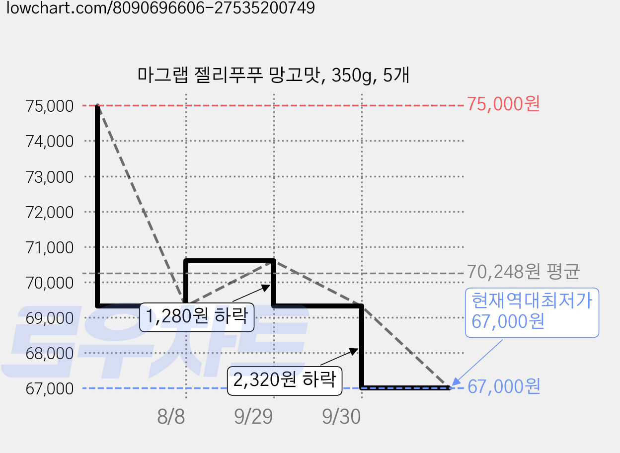 마그랩 젤리푸푸 망고맛, 350g, 5개 가격 변동 차트, 현재가 67,000원, 역대최저가