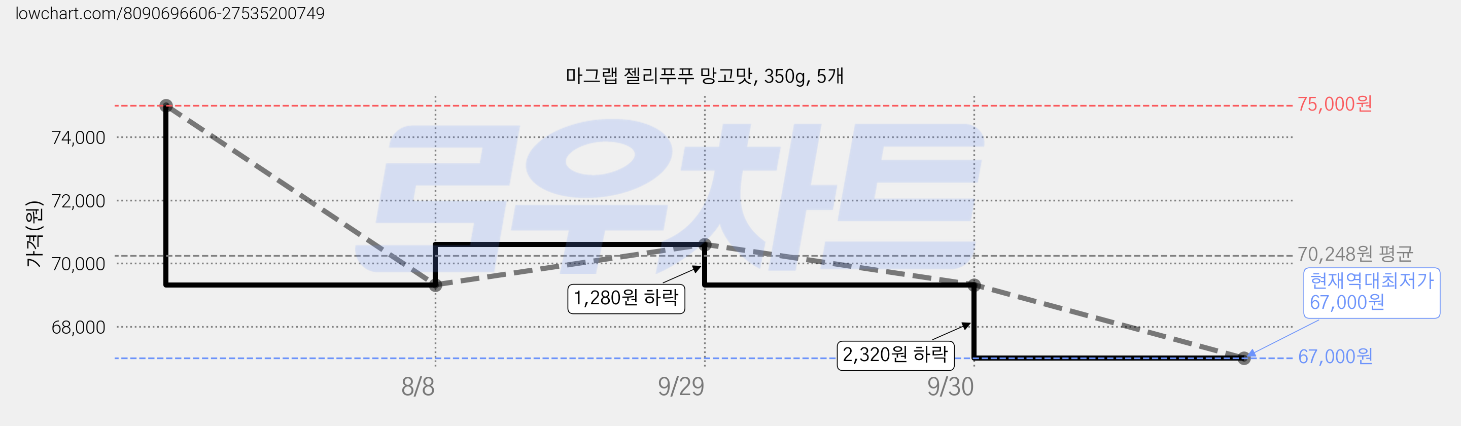 마그랩 젤리푸푸 망고맛, 350g, 5개 가격 변동 차트, 현재가 67,000원, 역대최저가