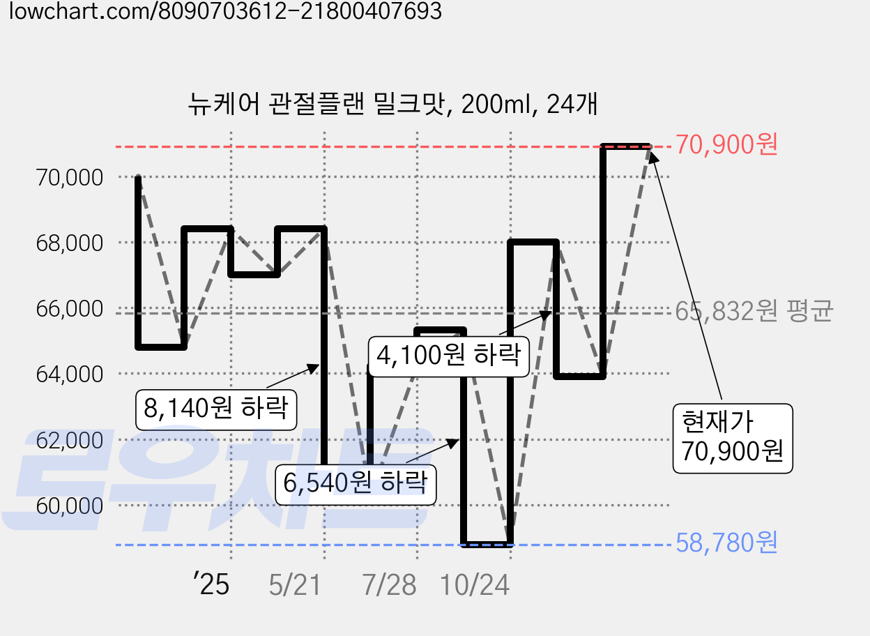 뉴케어 관절플랜 밀크맛, 200ml, 24개 가격 변동 차트, 현재가 70,900원, 관측 최저가 58,780원