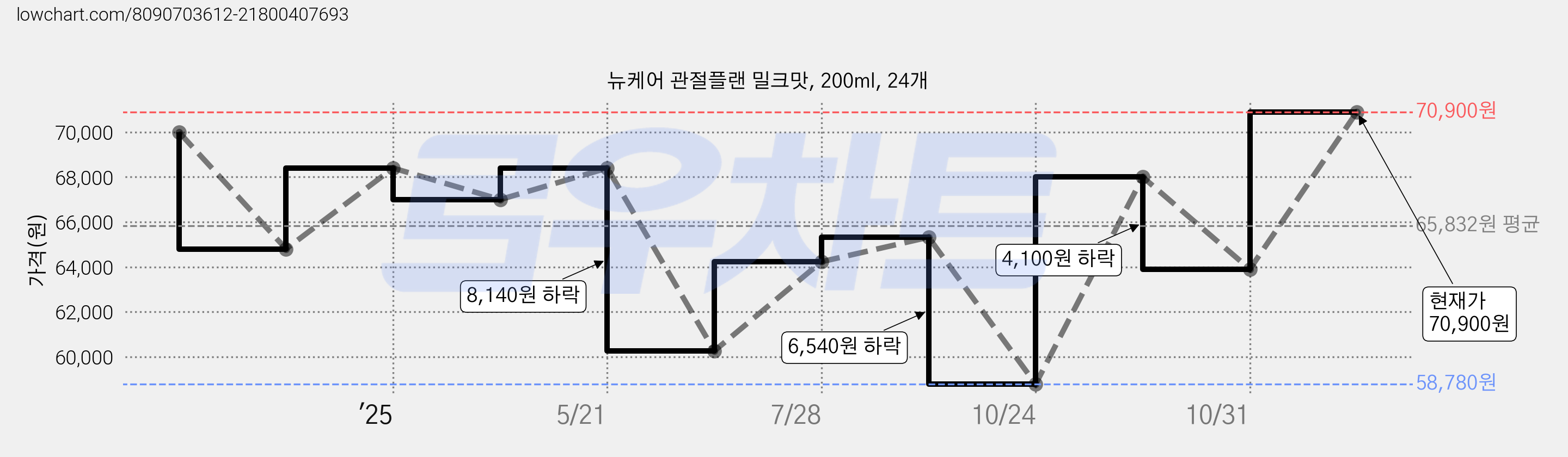 뉴케어 관절플랜 밀크맛, 200ml, 24개 가격 변동 차트, 현재가 70,900원, 관측 최저가 58,780원