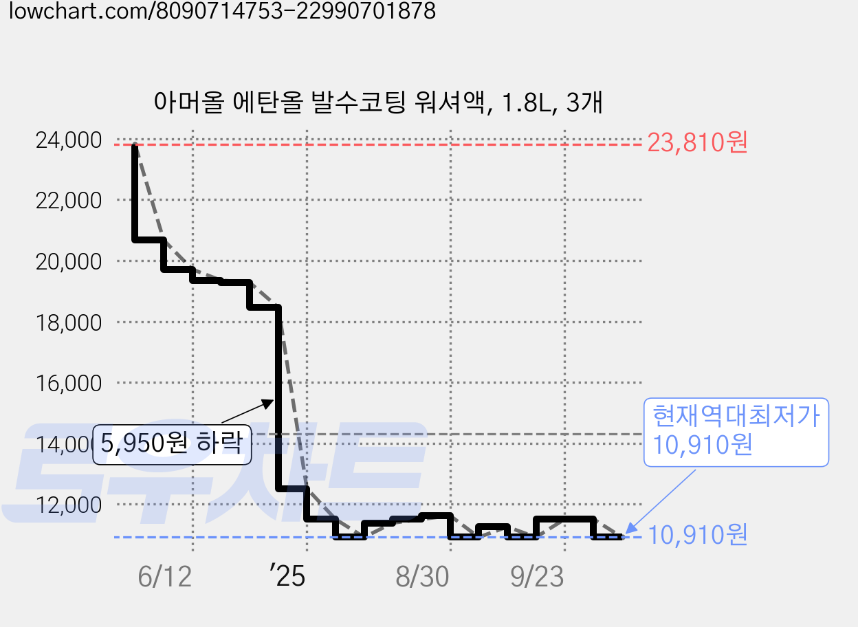 아머올 에탄올 발수코팅 워셔액, 1.8L, 3개 가격 변동 차트, 현재가 10,910원, 역대최저가