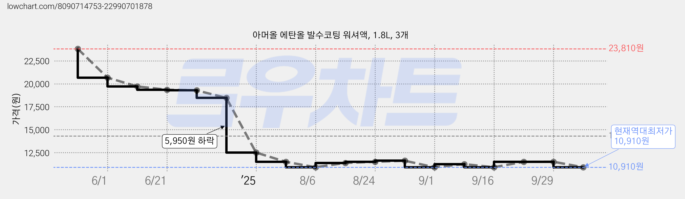 아머올 에탄올 발수코팅 워셔액, 1.8L, 3개 가격 변동 차트, 현재가 10,910원, 역대최저가