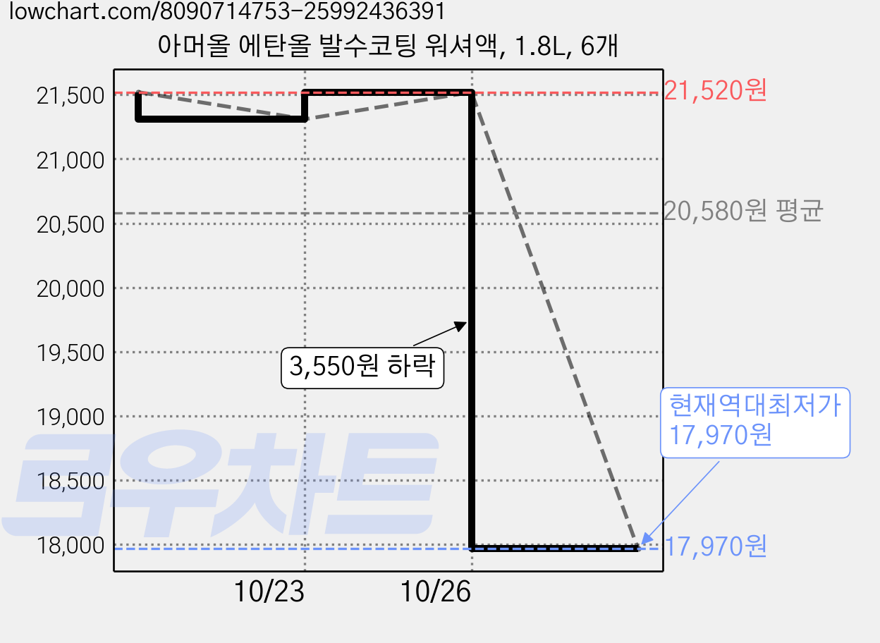 아머올 에탄올 발수코팅 워셔액, 1.8L, 6개 가격 변동 차트, 현재가 17,970원, 역대최저가