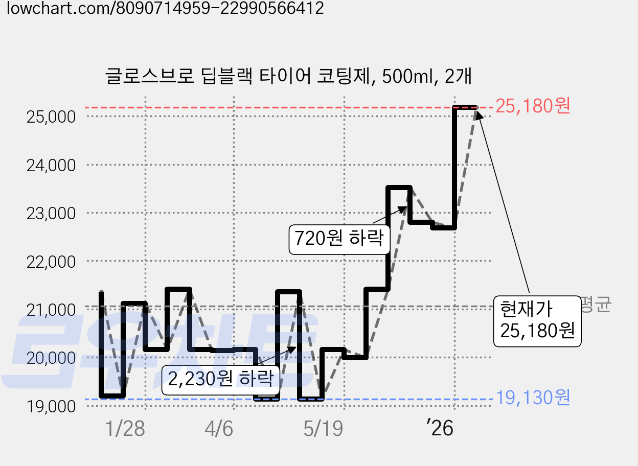 글로스브로 딥블랙 타이어 코팅제, 500ml, 2개 가격 변동 차트, 현재가 25,180원, 관측 최저가 19,130원