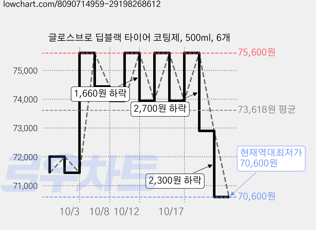 글로스브로 딥블랙 타이어 코팅제, 500ml, 6개 가격 변동 차트, 현재가 70,600원, 역대최저가