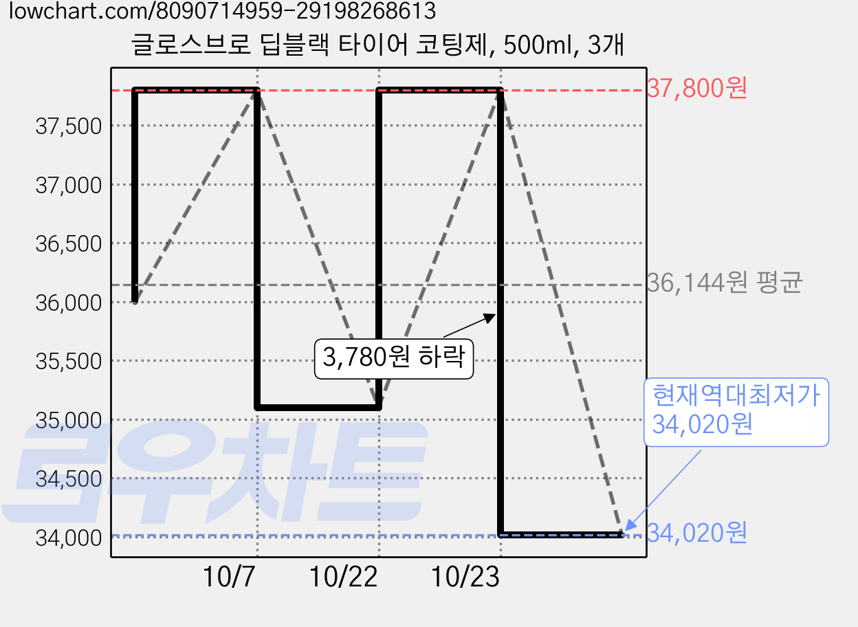 글로스브로 딥블랙 타이어 코팅제, 500ml, 3개 가격 변동 차트, 현재가 34,020원, 역대최저가