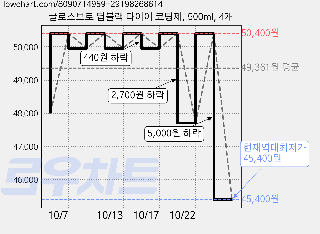 글로스브로 딥블랙 타이어 코팅제, 500ml, 4개 가격 변동 차트, 현재가 45,400원, 역대최저가