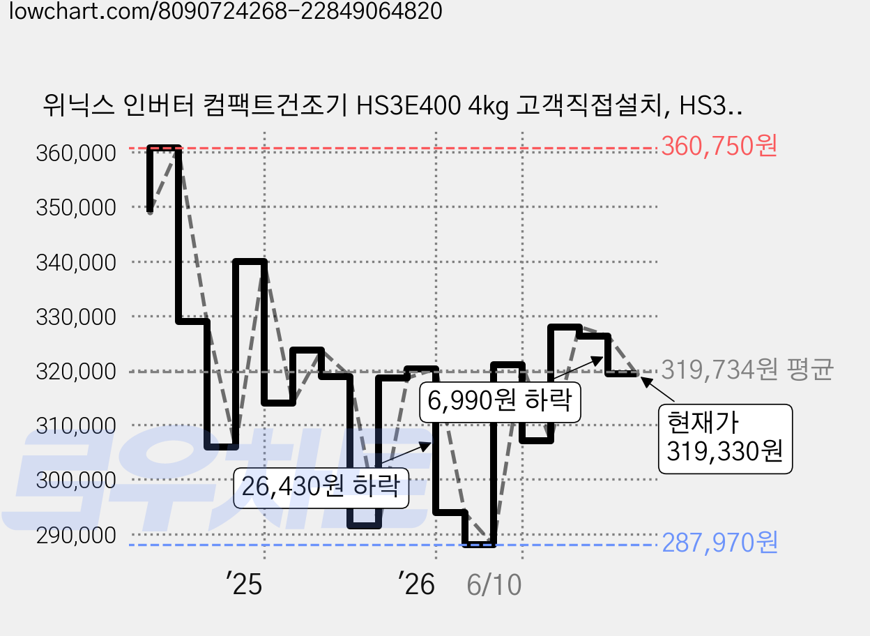 위닉스 인버터 컴팩트건조기 HS3E400 4kg 고객직접설치, HS3E400-NEK, 코랄베이지 가격 변동 차트, 현재가 319,330원, 관측 최저가 287,970원