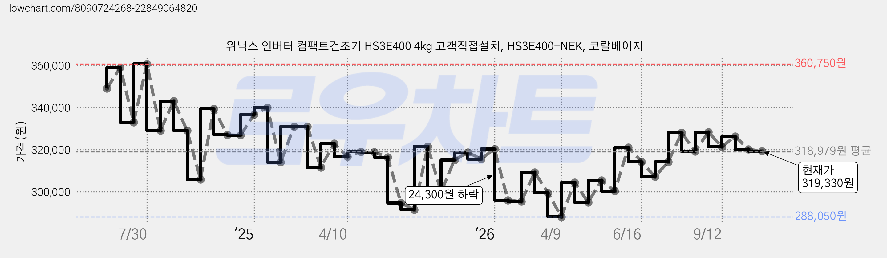 위닉스 인버터 컴팩트건조기 HS3E400 4kg 고객직접설치, HS3E400-NEK, 코랄베이지 가격 변동 차트, 현재가 319,330원, 관측 최저가 287,970원