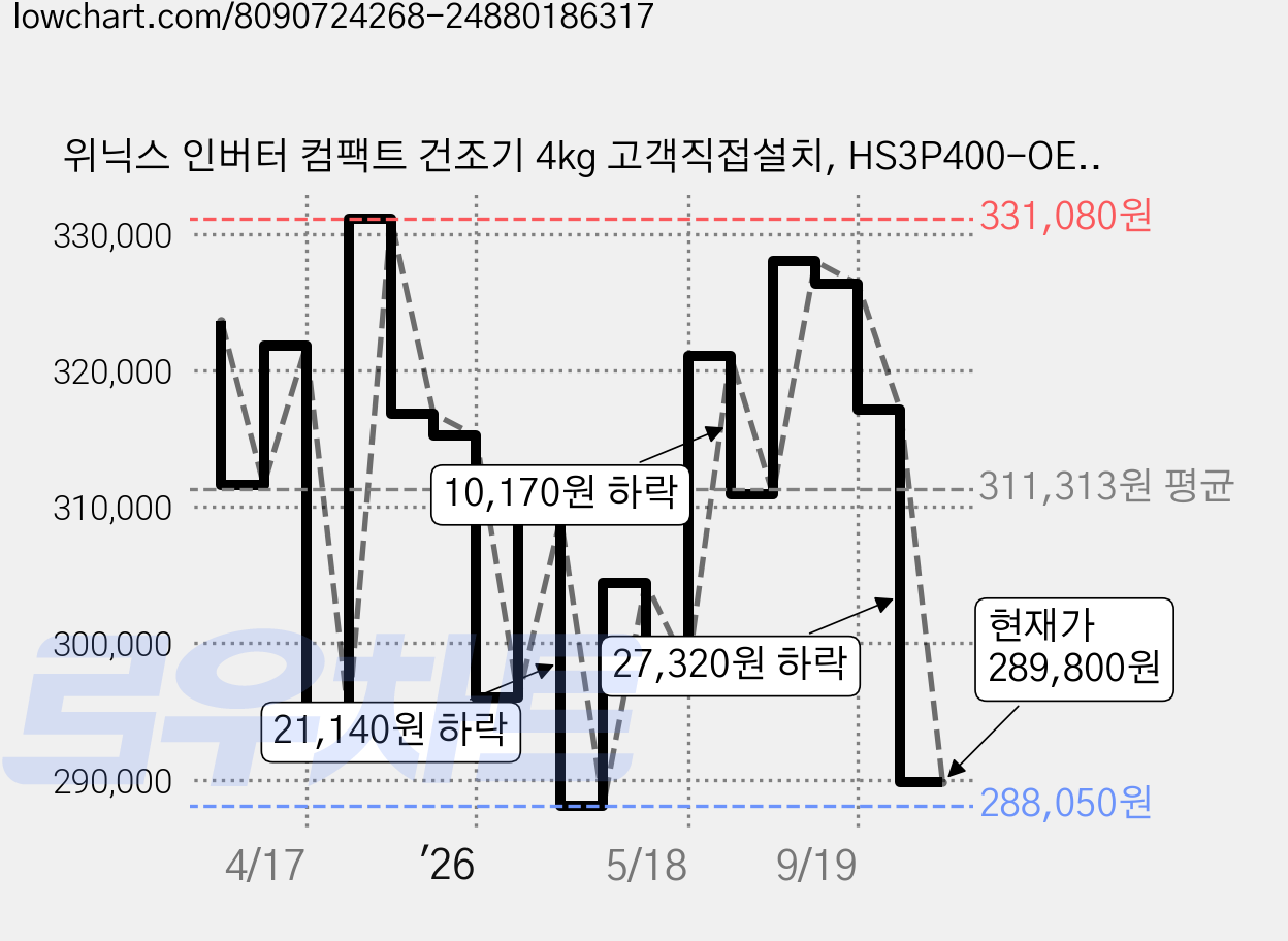 위닉스 인버터 컴팩트 건조기 4kg 고객직접설치, HS3P400-OEK, 화이트베이지 가격 변동 차트, 현재가 289,800원, 관측 최저가 287,970원
