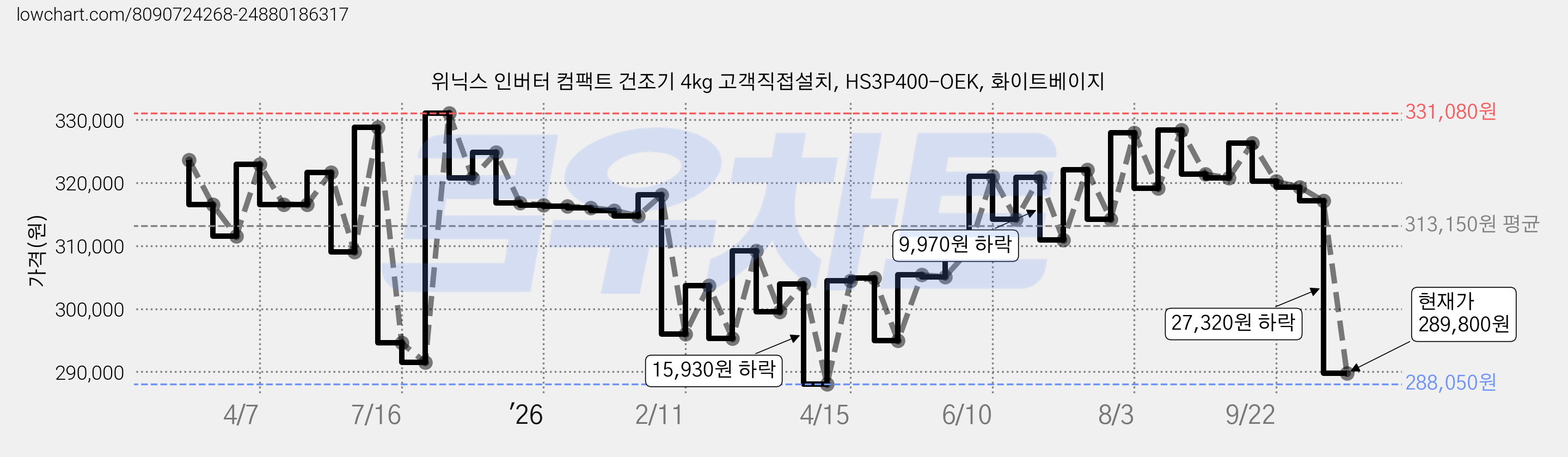 위닉스 인버터 컴팩트 건조기 4kg 고객직접설치, HS3P400-OEK, 화이트베이지 가격 변동 차트, 현재가 289,800원, 관측 최저가 287,970원