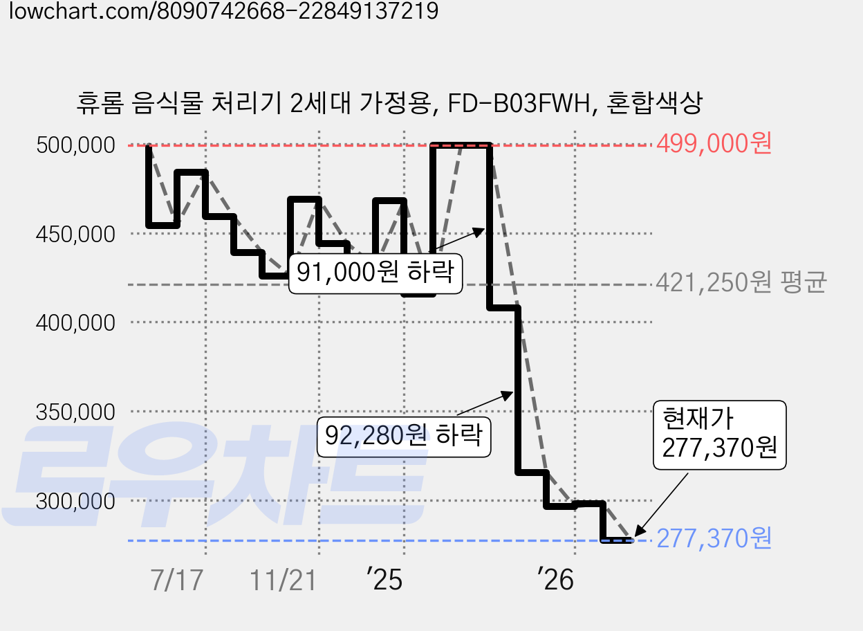 휴롬 음식물 처리기 2세대 가정용, FD-B03FWH, 혼합색상 가격 변동 차트, 현재가 277,370원, 관측 최저가 272,200원