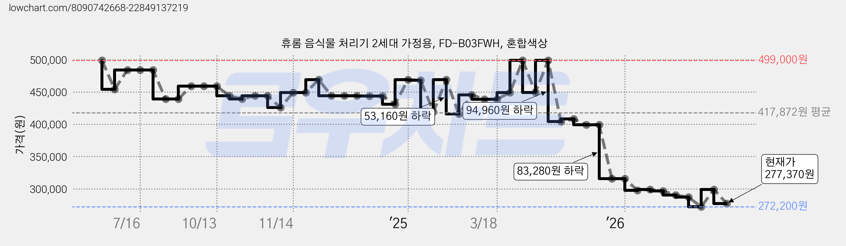 휴롬 음식물 처리기 2세대 가정용, FD-B03FWH, 혼합색상 가격 변동 차트, 현재가 277,370원, 관측 최저가 272,200원