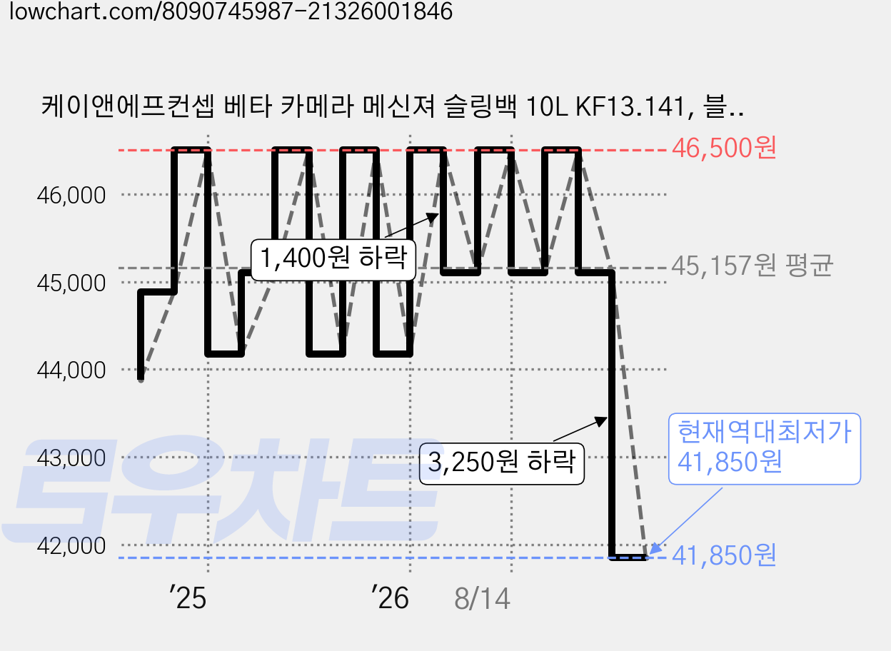케이앤에프컨셉 베타 카메라 메신져 슬링백 10L KF13.141, 블랙, 1개 가격 변동 차트, 현재가 41,850원, 역대최저가