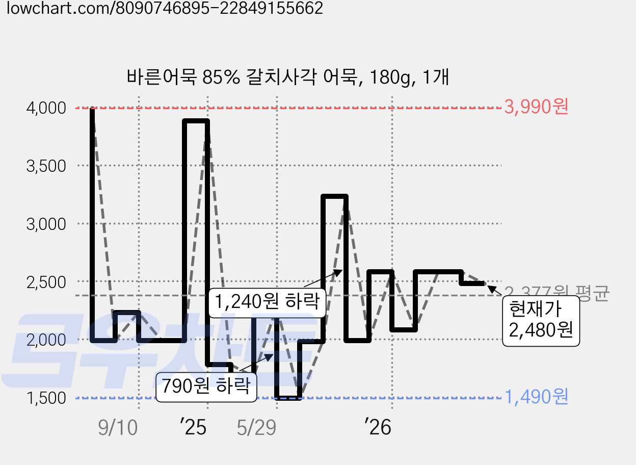바른어묵 85% 갈치사각 어묵, 180g, 1개 가격 변동 차트, 현재가 2,480원, 관측 최저가 1,490원