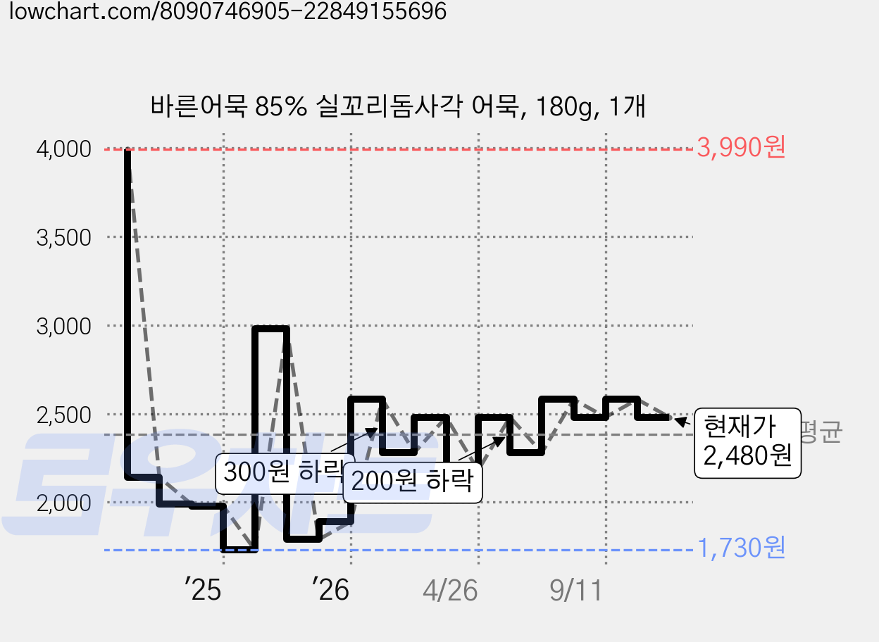 바른어묵 85% 실꼬리돔사각 어묵, 180g, 1개 가격 변동 차트, 현재가 2,480원, 관측 최저가 1,730원