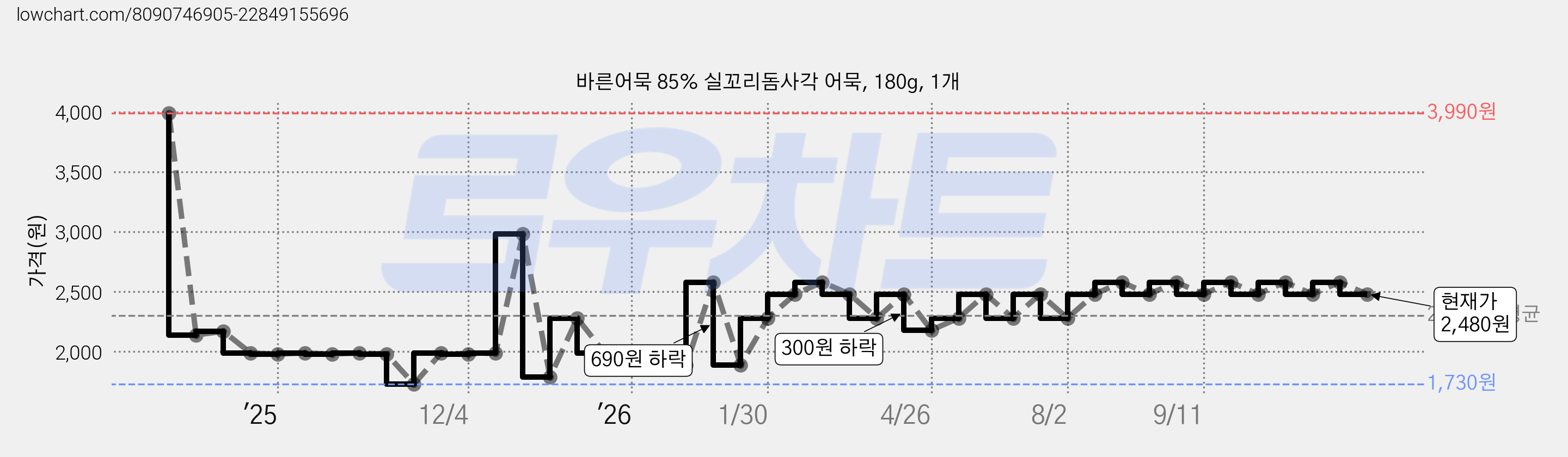 바른어묵 85% 실꼬리돔사각 어묵, 180g, 1개 가격 변동 차트, 현재가 2,480원, 관측 최저가 1,730원