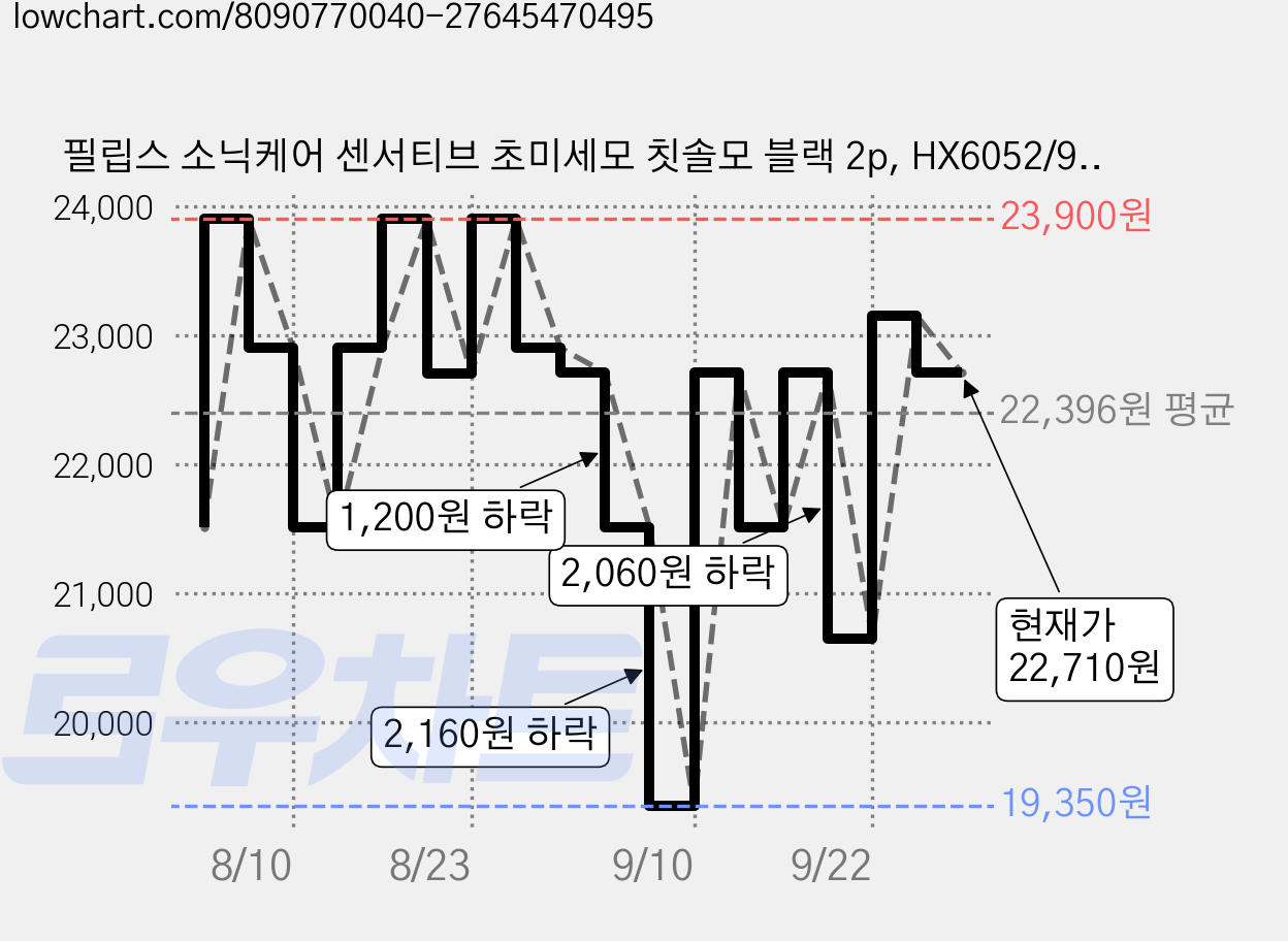 필립스 소닉케어 센서티브 초미세모 칫솔모 블랙 2p, HX6052/91, 1개 가격 변동 차트, 현재가 22,710원, 관측 최저가 19,350원