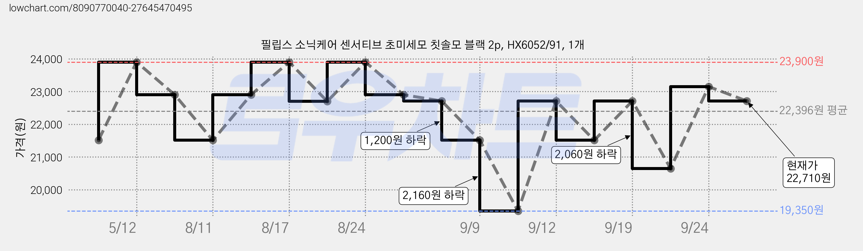 필립스 소닉케어 센서티브 초미세모 칫솔모 블랙 2p, HX6052/91, 1개 가격 변동 차트, 현재가 22,710원, 관측 최저가 19,350원