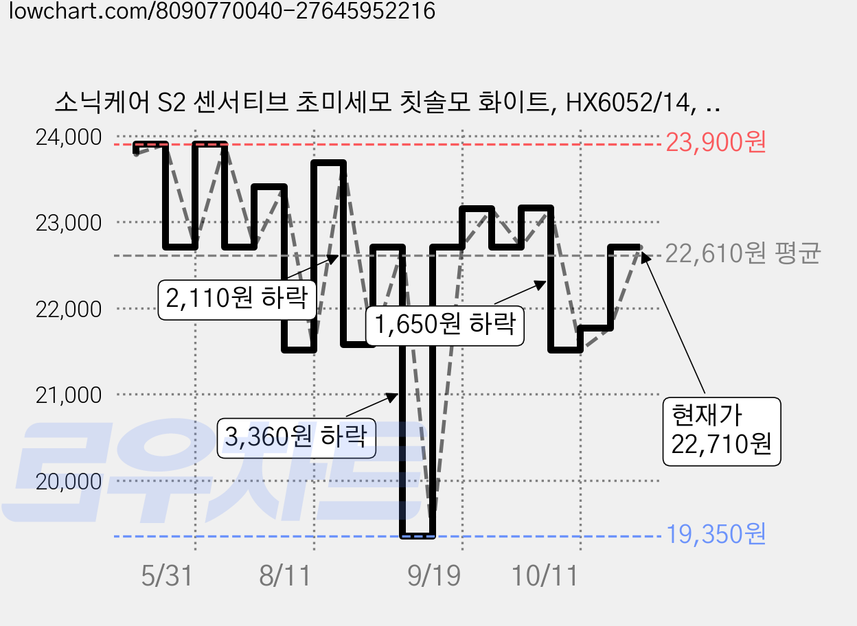 소닉케어 S2 센서티브 초미세모 칫솔모 화이트, HX6052/14, 2개 가격 변동 차트, 현재가 22,710원, 관측 최저가 19,350원